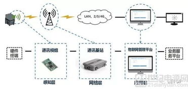 物聯網通信協議 群雄逐鹿，百家爭鳴下的網絡信息技術演進